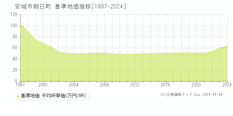 安城市朝日町の基準地価推移グラフ 