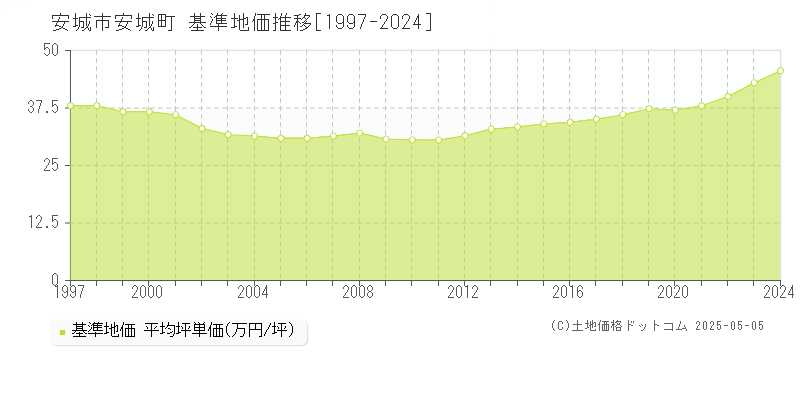 安城町(安城市)の基準地価推移グラフ(坪単価)[1997-2024年]