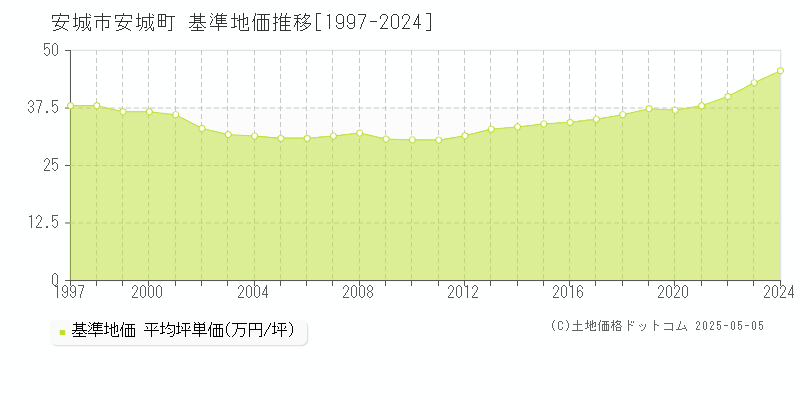 安城市安城町の基準地価推移グラフ 