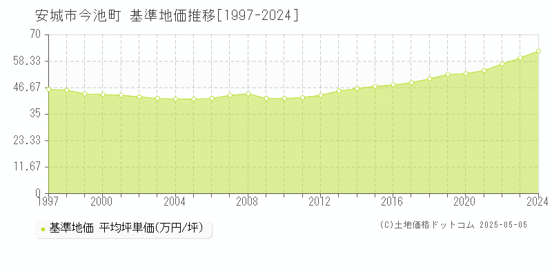 今池町(安城市)の基準地価推移グラフ(坪単価)[1997-2024年]