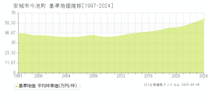 安城市今池町の基準地価推移グラフ 