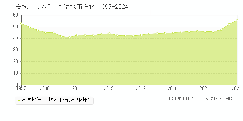 今本町(安城市)の基準地価推移グラフ(坪単価)[1997-2024年]