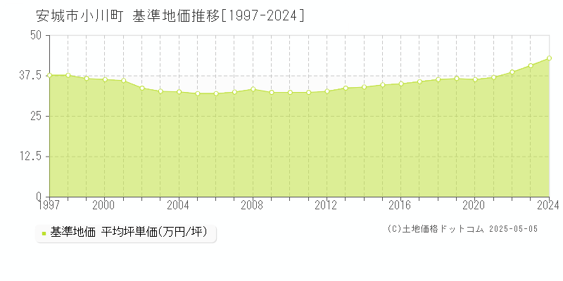 小川町(安城市)の基準地価推移グラフ(坪単価)[1997-2024年]
