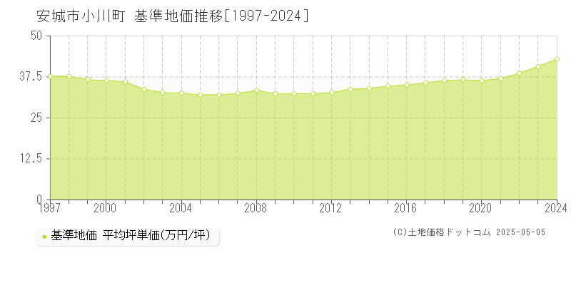 安城市小川町の基準地価推移グラフ 