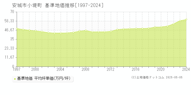 小堤町(安城市)の基準地価推移グラフ(坪単価)[1997-2024年]