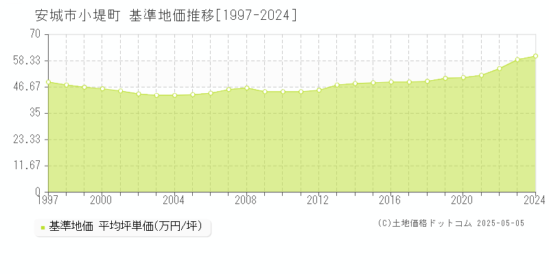 安城市小堤町の基準地価推移グラフ 