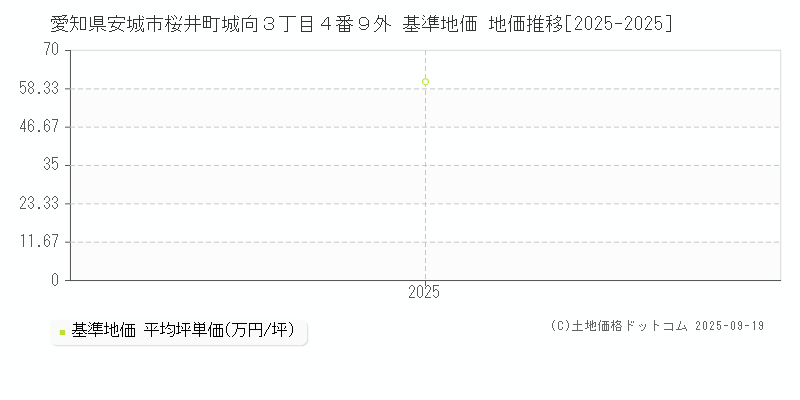 愛知県安城市桜井町城向３丁目４番９外 基準地価 地価推移[2025-2025]