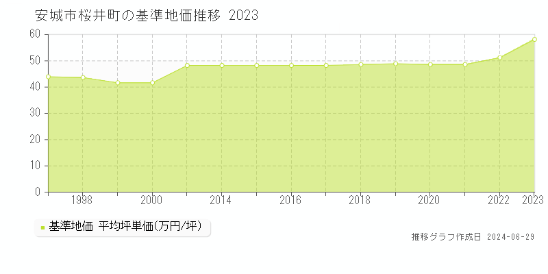 安城市桜井町の基準地価推移グラフ 