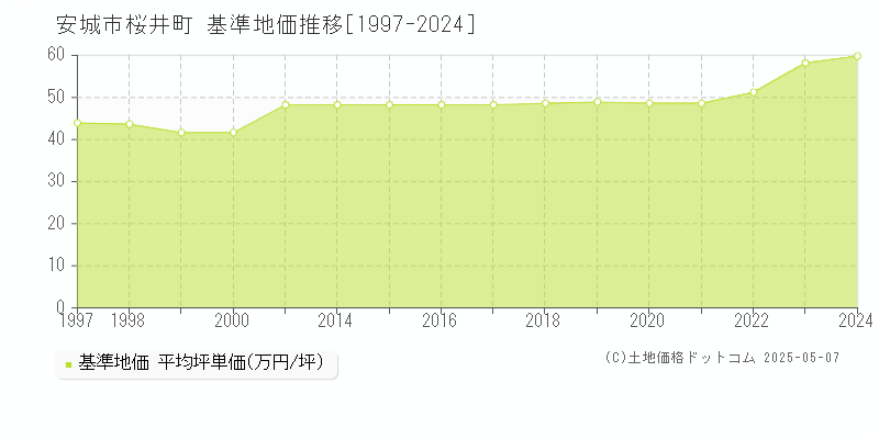 桜井町(安城市)の基準地価推移グラフ(坪単価)[1997-2024年]