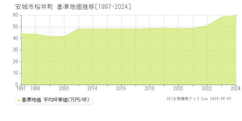 安城市桜井町の基準地価推移グラフ 