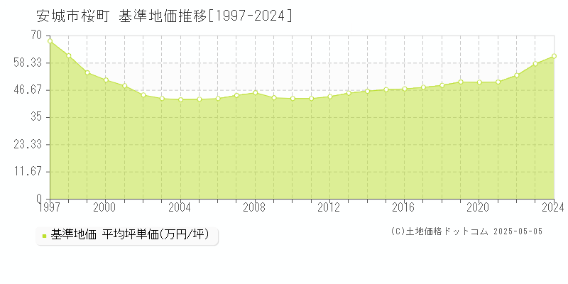 桜町(安城市)の基準地価推移グラフ(坪単価)[1997-2024年]