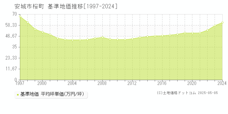 安城市桜町の基準地価推移グラフ 