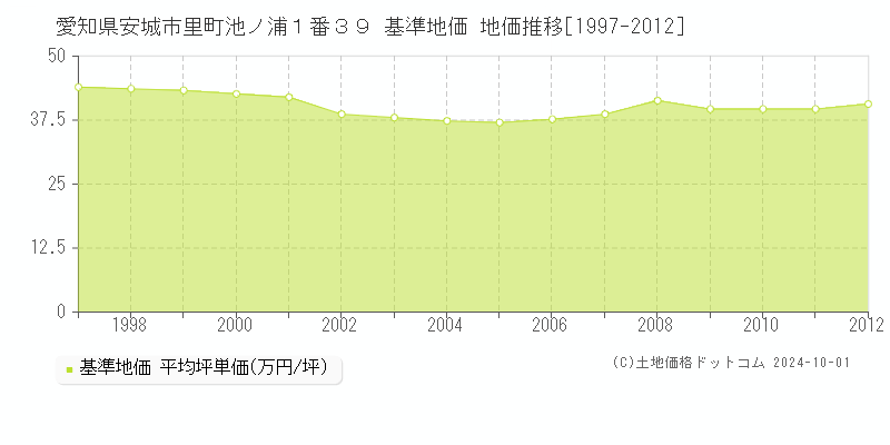 愛知県安城市里町池ノ浦１番３９ 基準地価 地価推移[1997-2012]