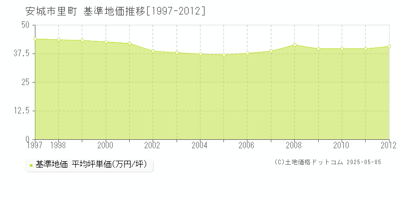里町(安城市)の基準地価推移グラフ(坪単価)[1997-2012年]