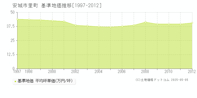 安城市里町の基準地価推移グラフ 