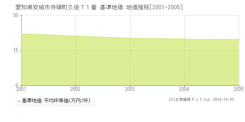 愛知県安城市寺領町久後７１番 基準地価 地価推移[2001-2005]