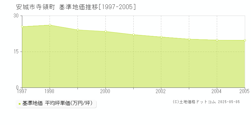 寺領町(安城市)の基準地価推移グラフ(坪単価)[1997-2005年]