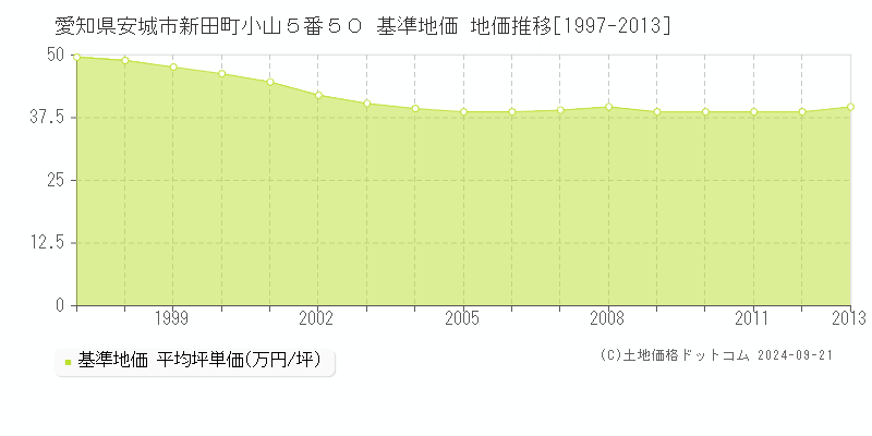 愛知県安城市新田町小山５番５０ 基準地価 地価推移[1997-2013]