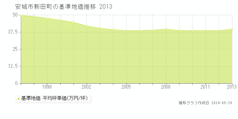 安城市新田町の基準地価推移グラフ 