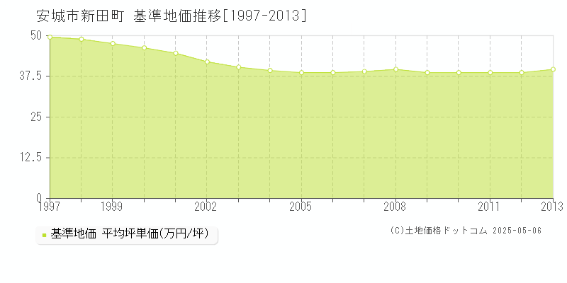 新田町(安城市)の基準地価推移グラフ(坪単価)[1997-2013年]