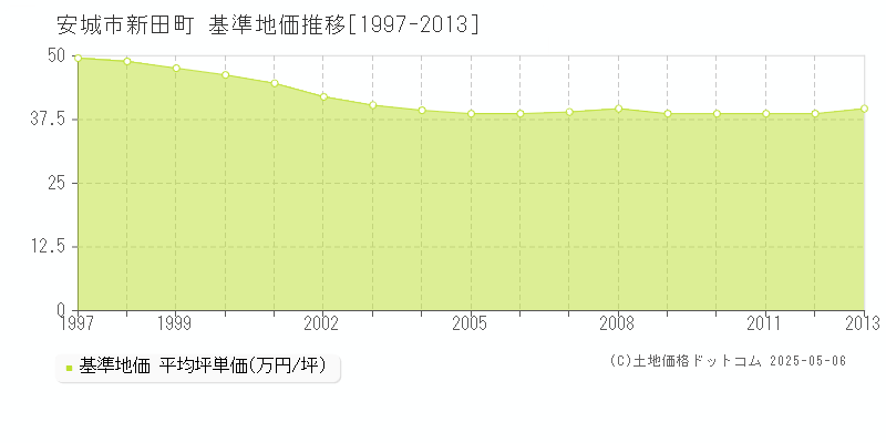 安城市新田町の基準地価推移グラフ 