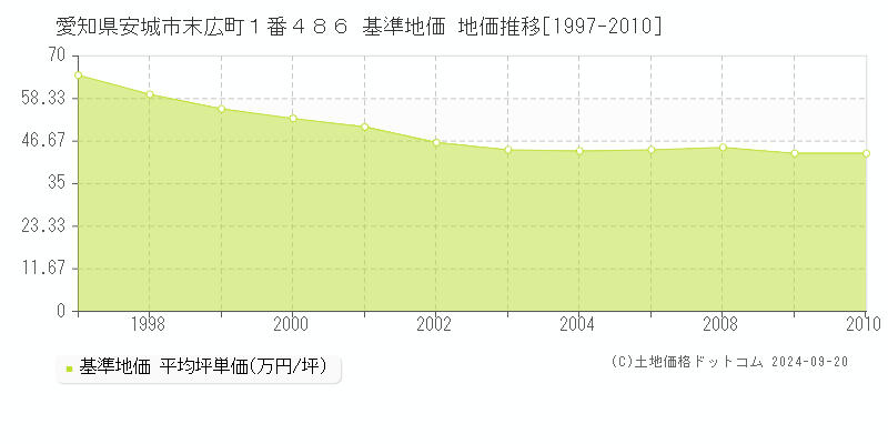 愛知県安城市末広町１番４８６ 基準地価 地価推移[1997-2010]