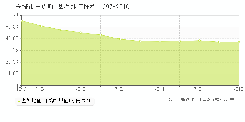末広町(安城市)の基準地価推移グラフ(坪単価)[1997-2010年]