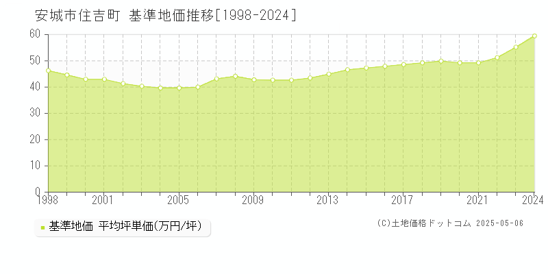 住吉町(安城市)の基準地価推移グラフ(坪単価)[1998-2024年]