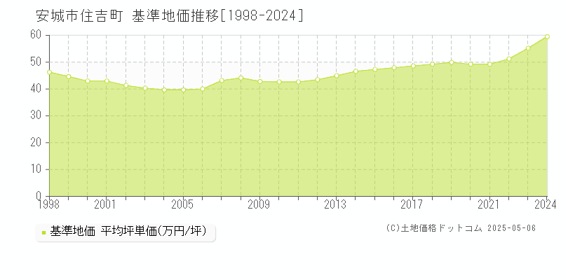 安城市住吉町の基準地価推移グラフ 