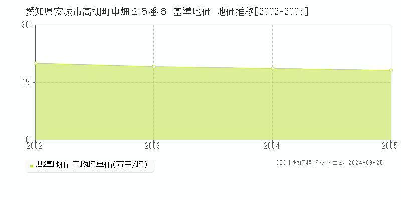 愛知県安城市高棚町申畑２５番６ 基準地価 地価推移[2002-2005]