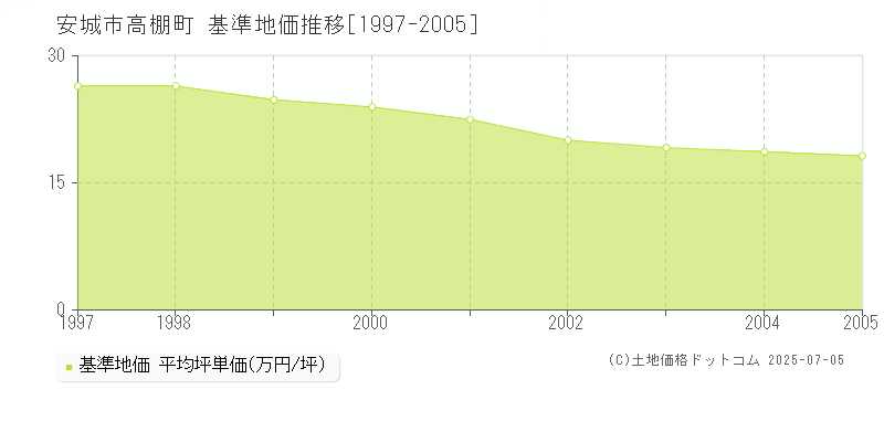 高棚町(安城市)の基準地価推移グラフ(坪単価)[1997-2005年]