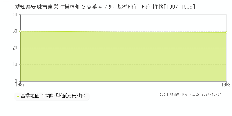 愛知県安城市東栄町横根畑５９番４７外 基準地価 地価推移[1997-1998]
