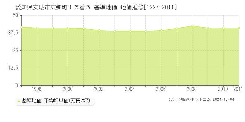愛知県安城市東新町１５番５ 基準地価 地価推移[1997-2011]
