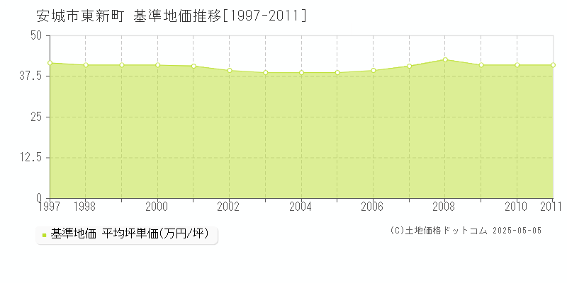 東新町(安城市)の基準地価推移グラフ(坪単価)[1997-2011年]