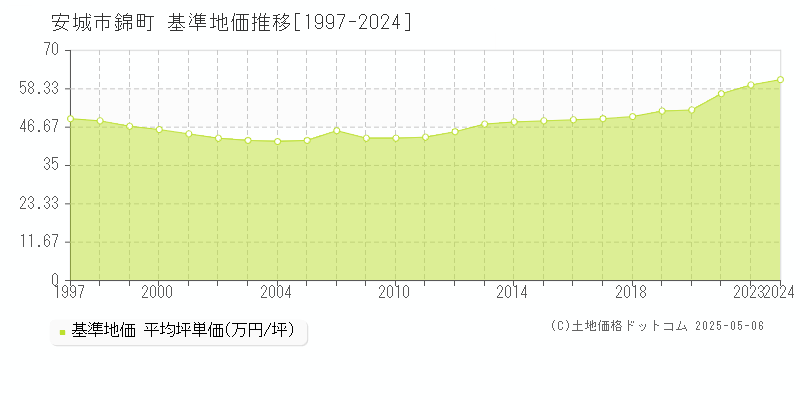 錦町(安城市)の基準地価推移グラフ(坪単価)[1997-2024年]