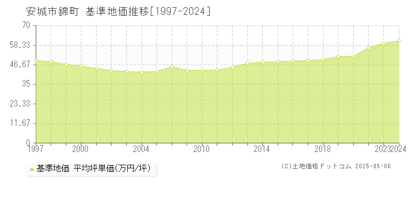 安城市錦町の基準地価推移グラフ 