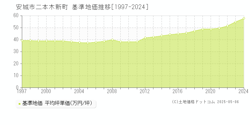 二本木新町(安城市)の基準地価推移グラフ(坪単価)[1997-2024年]