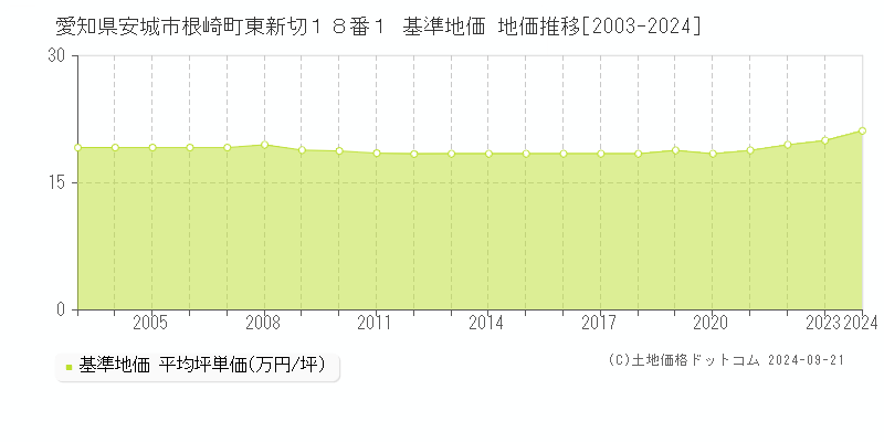 愛知県安城市根崎町東新切１８番１ 基準地価 地価推移[2003-2024]