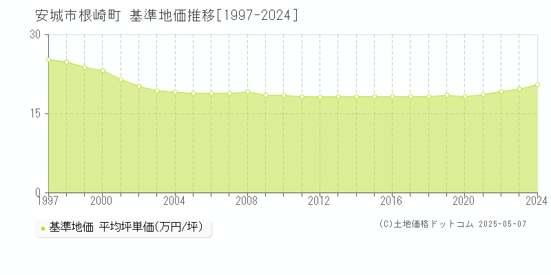 根崎町(安城市)の基準地価推移グラフ(坪単価)[1997-2024年]