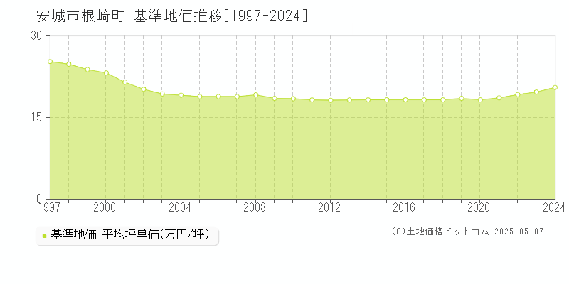 安城市根崎町の基準地価推移グラフ 