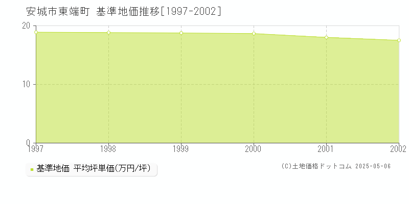 東端町(安城市)の基準地価推移グラフ(坪単価)[1997-2002年]