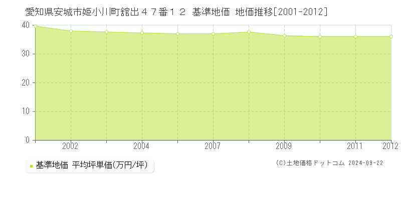 愛知県安城市姫小川町舘出４７番１２ 基準地価 地価推移[2001-2012]