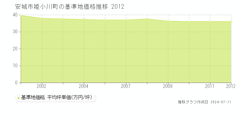 安城市姫小川町の基準地価推移グラフ 
