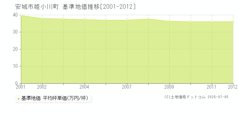 姫小川町(安城市)の基準地価推移グラフ(坪単価)[2001-2012年]
