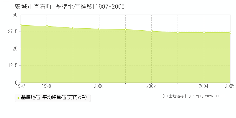 百石町(安城市)の基準地価推移グラフ(坪単価)[1997-2005年]