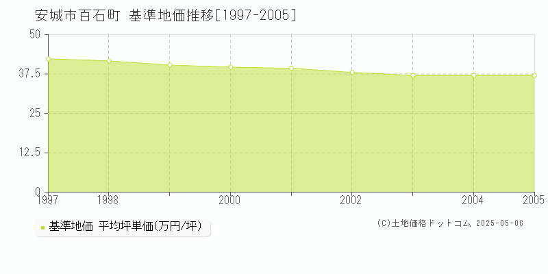 安城市百石町の基準地価推移グラフ 