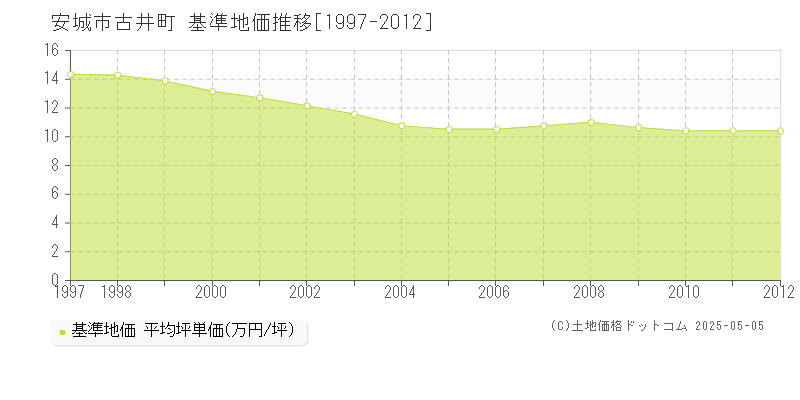 古井町(安城市)の基準地価推移グラフ(坪単価)[1997-2012年]