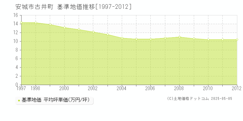 安城市古井町の基準地価推移グラフ 