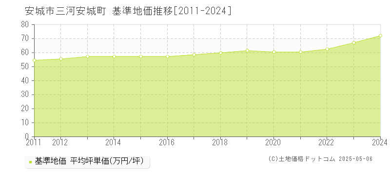 三河安城町(安城市)の基準地価推移グラフ(坪単価)[2011-2024年]