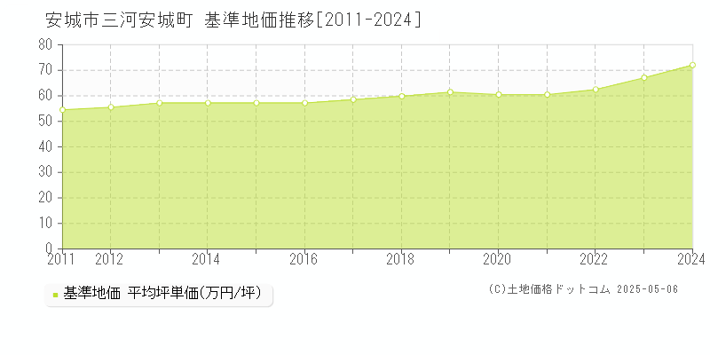 安城市三河安城町の基準地価推移グラフ 